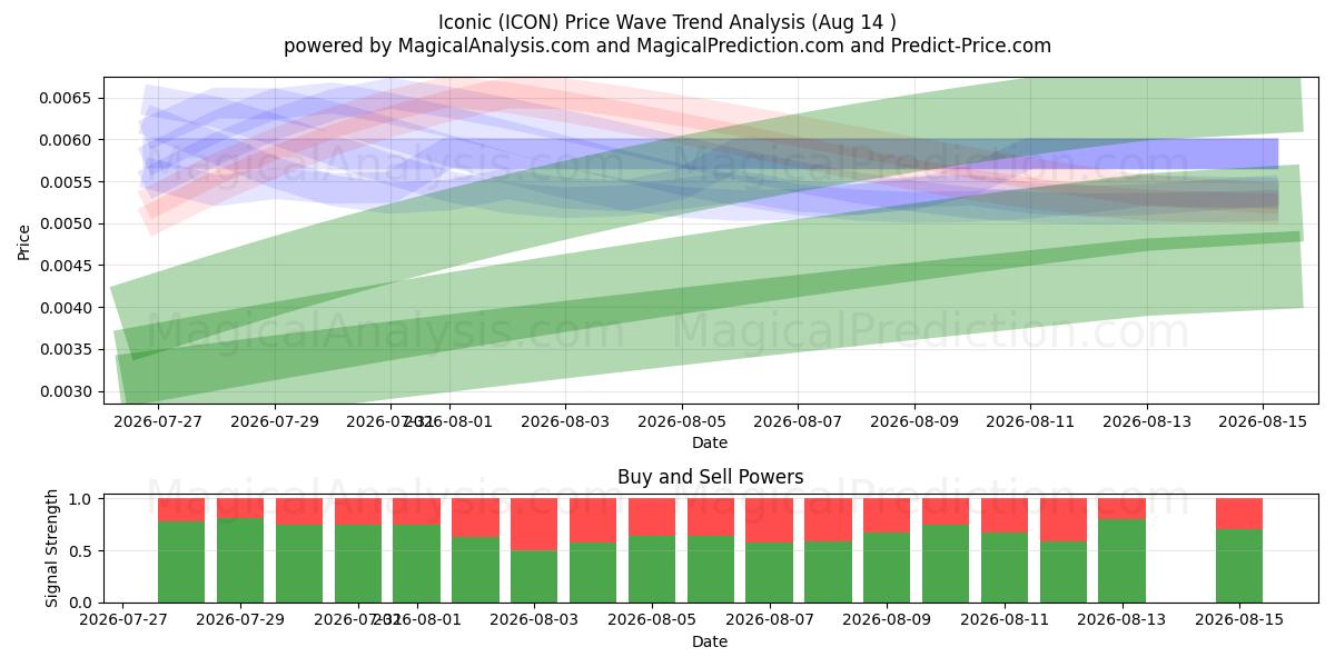  Ikonisch (ICON) Support and Resistance area (13 Aug) 