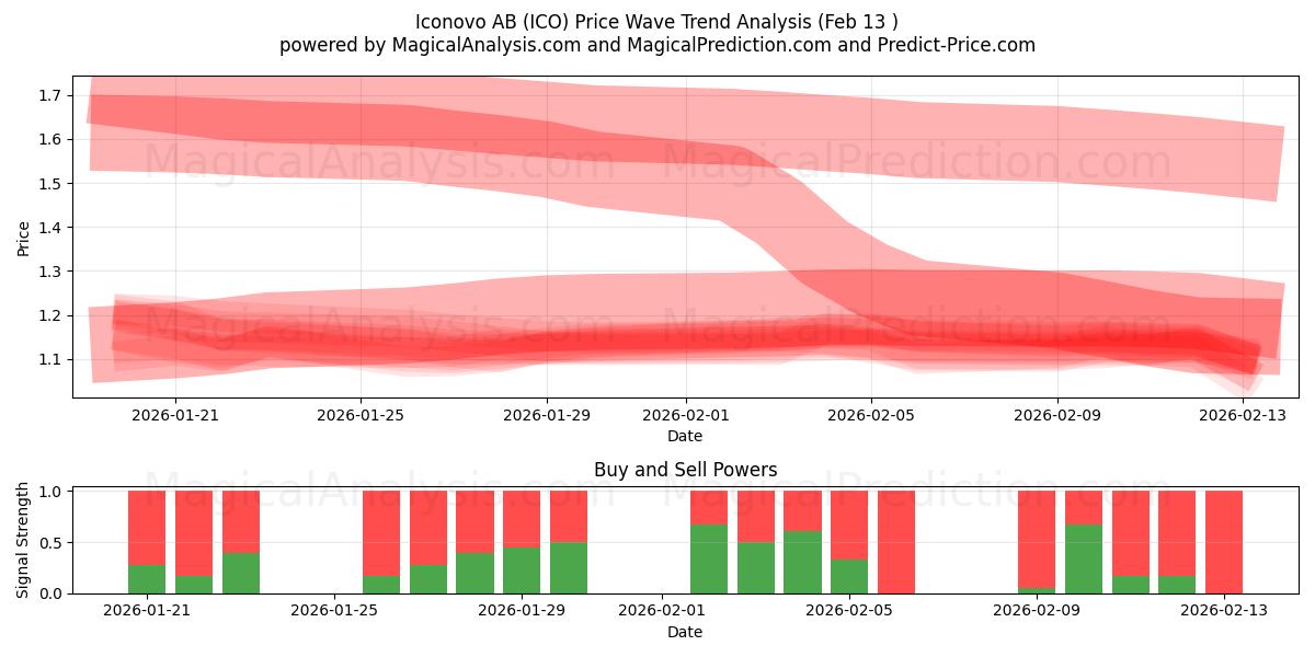  Iconovo AB (ICO) Support and Resistance area (12 Feb) 