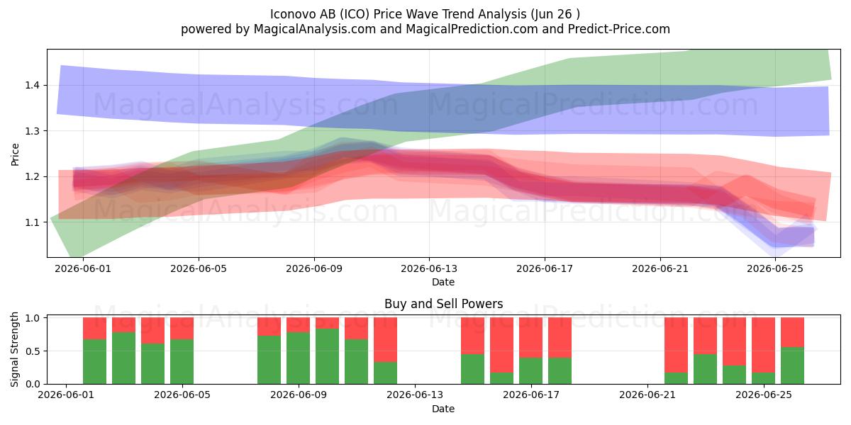  Iconovo AB (ICO) Support and Resistance area (25 Jun) 