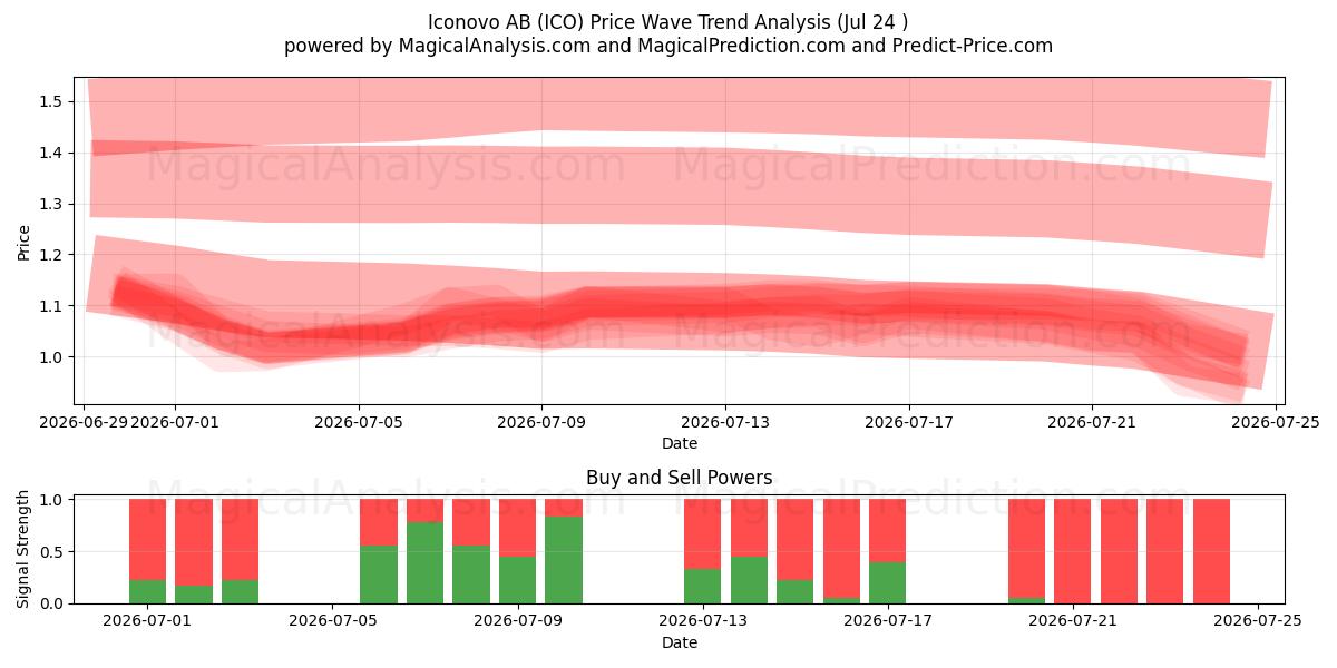  Iconovo AB (ICO) Support and Resistance area (23 Jul) 