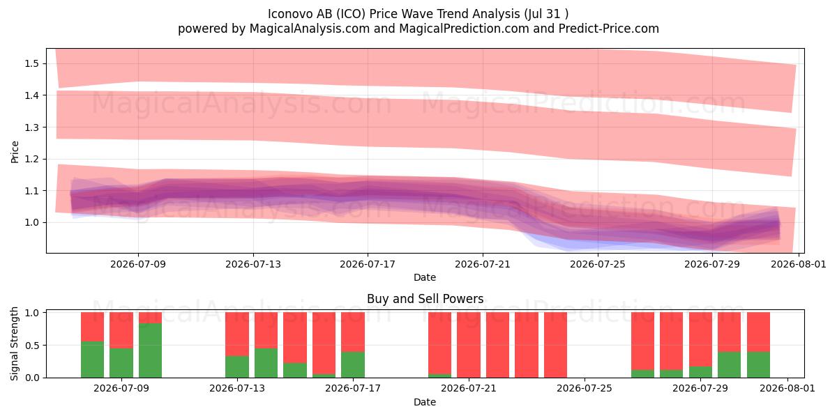  Iconovo AB (ICO) Support and Resistance area (30 Jul) 