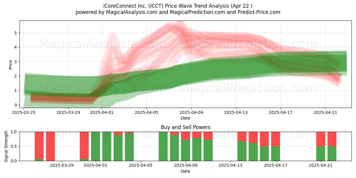  iCoreConnect Inc. (ICCT) Support and Resistance area (22 Apr) 