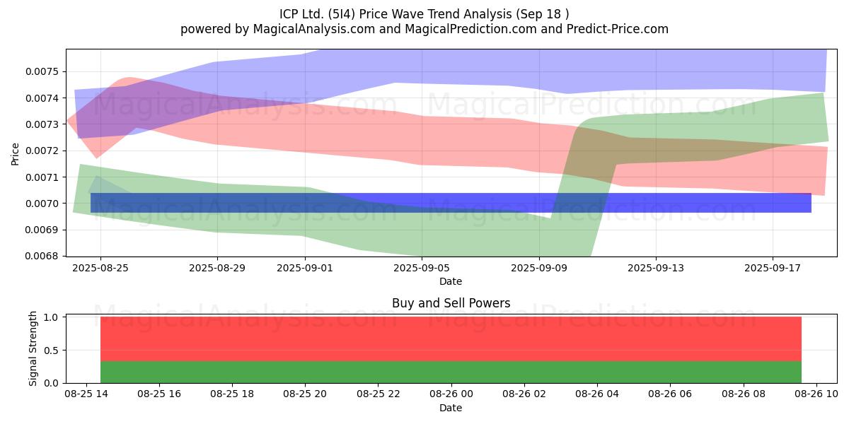  ICP Ltd. (5I4) Support and Resistance area (02 Oct) 