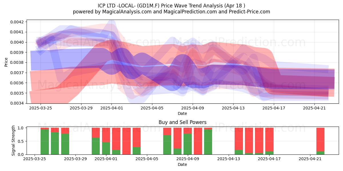  ICP LTD -LOCAL- (GD1M.F) Support and Resistance area (18 Apr) 