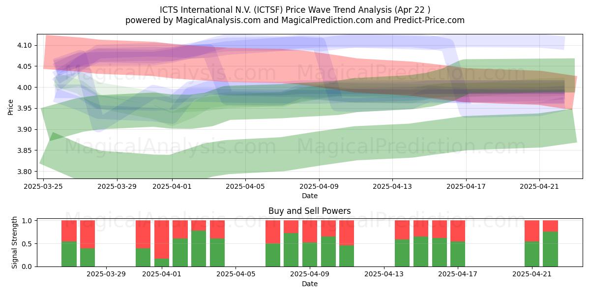  ICTS International N.V. (ICTSF) Support and Resistance area (22 Apr) 