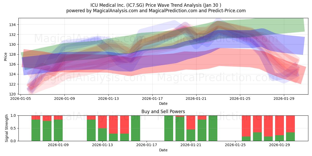  ICU Medical Inc. (IC7.SG) Support and Resistance area (29 Jan) 