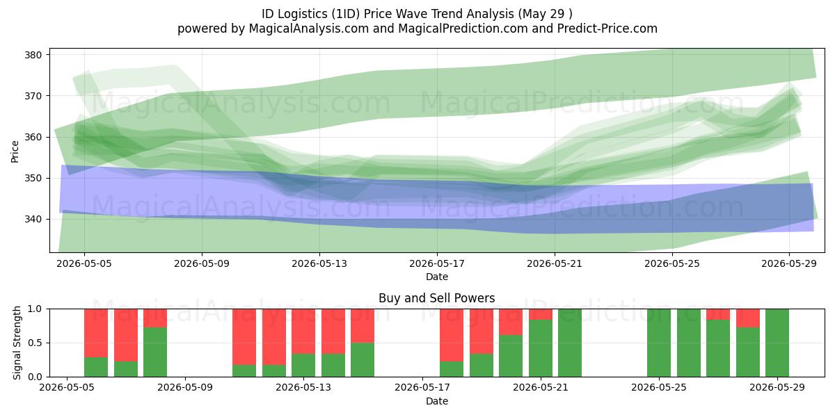  ID Logistics (1ID) Support and Resistance area (28 May) 