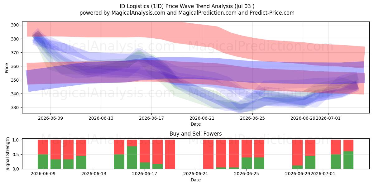  ID Logistics (1ID) Support and Resistance area (02 Jul) 