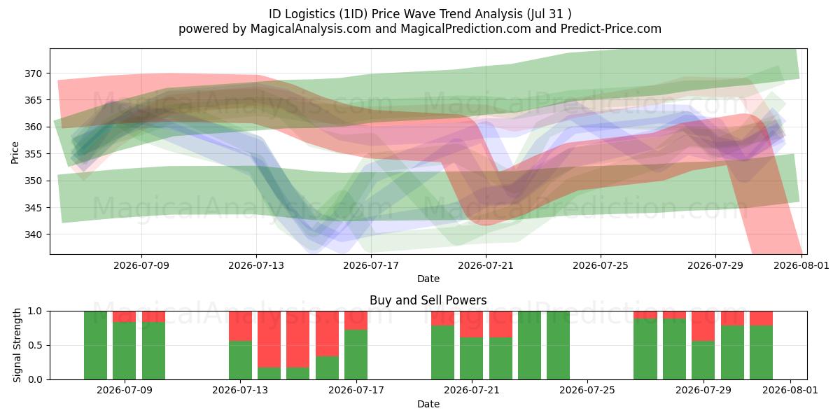  ID Logistics (1ID) Support and Resistance area (30 Jul) 