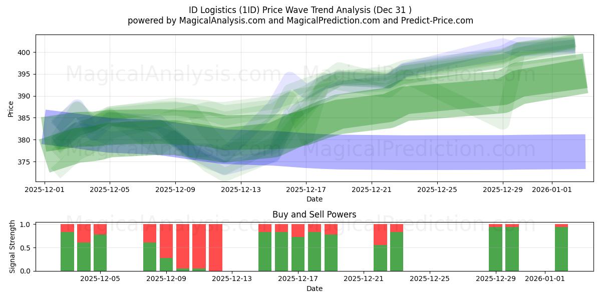 ID Logistics (1ID) Support and Resistance area (30 Dec) 