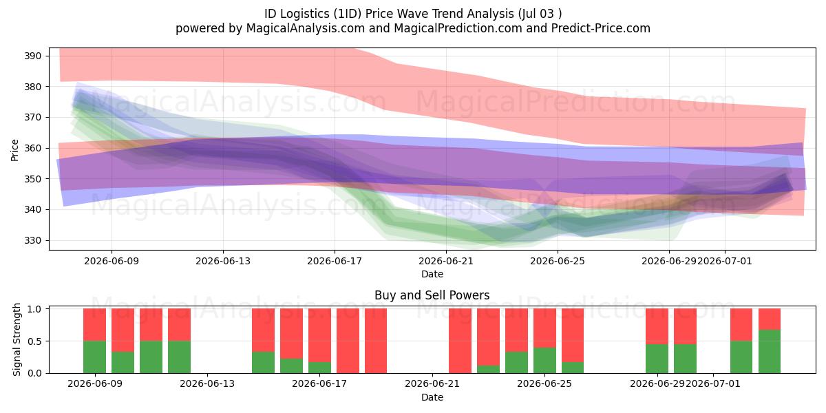  ID Logistics (1ID) Support and Resistance area (02 Jul) 
