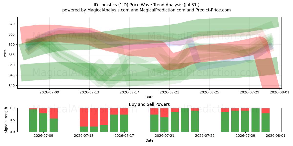  ID Logistics (1ID) Support and Resistance area (30 Jul) 