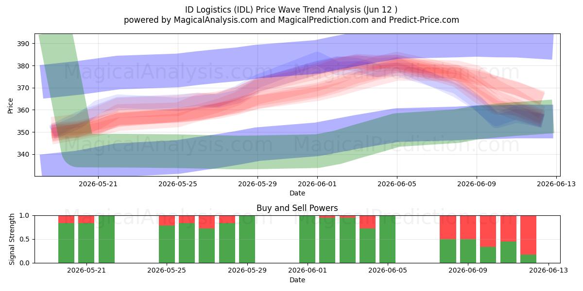  ID Logistics (IDL) Support and Resistance area (29 May) 