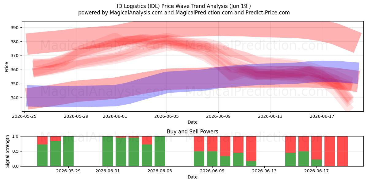  ID Logistics (IDL) Support and Resistance area (16 Jun) 