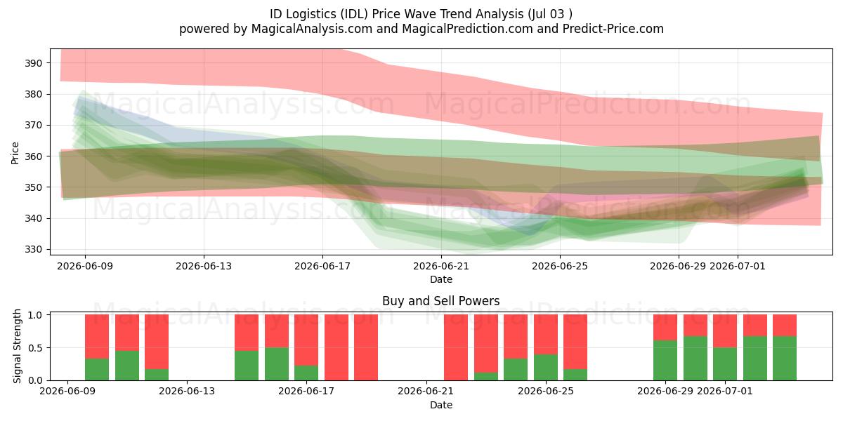  ID Logistics (IDL) Support and Resistance area (02 Jul) 