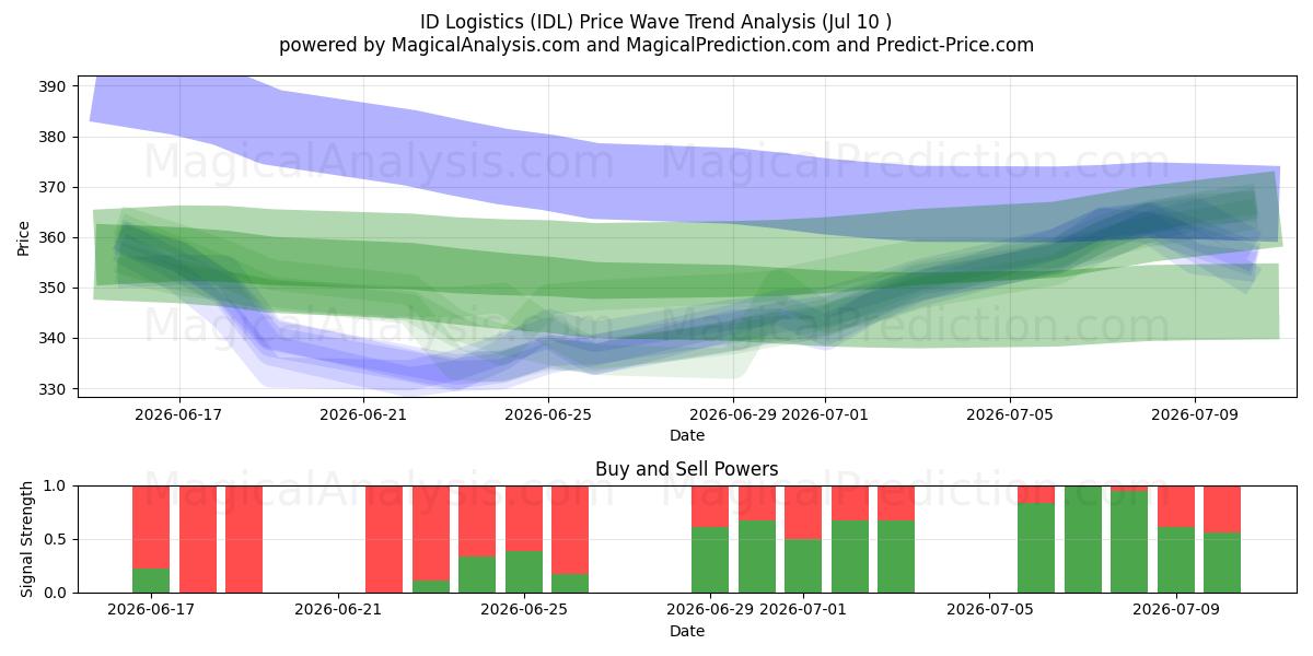  ID Logistics (IDL) Support and Resistance area (09 Jul) 