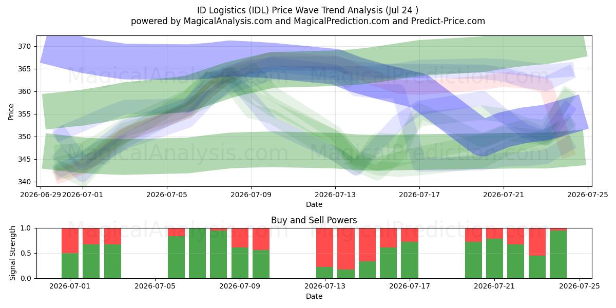  ID Logistics (IDL) Support and Resistance area (24 Jul) 