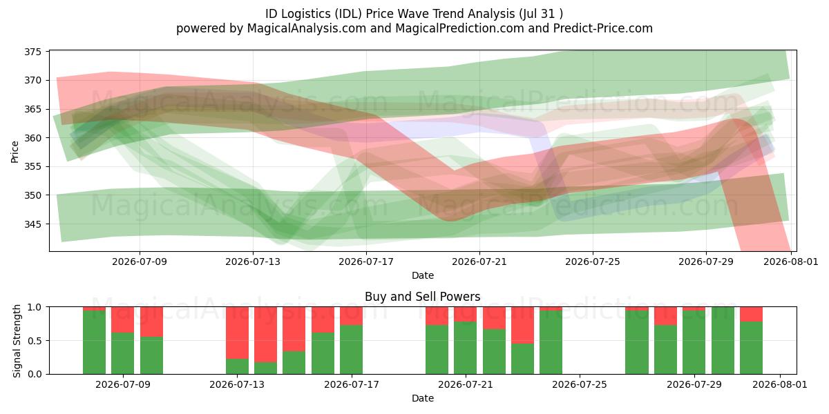  ID Logistics (IDL) Support and Resistance area (30 Jul) 