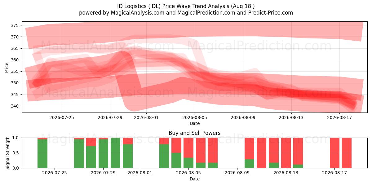  ID Logistics (IDL) Support and Resistance area (17 Aug) 