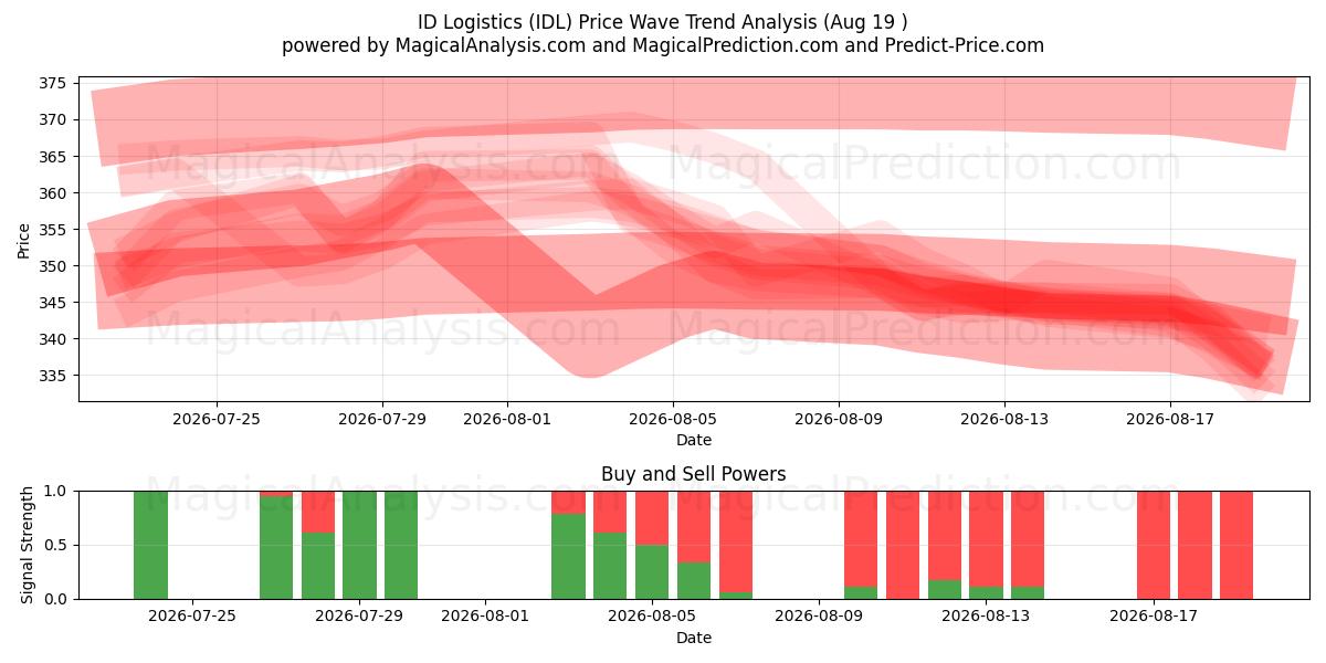  ID Logistics (IDL) Support and Resistance area (18 Aug) 