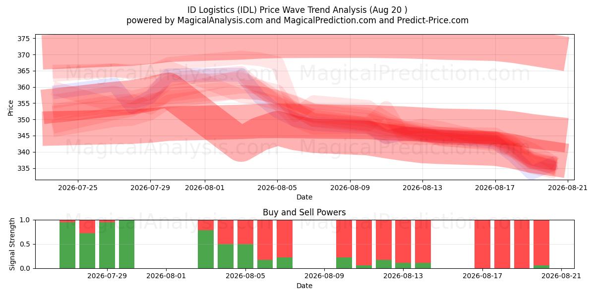  ID Logistics (IDL) Support and Resistance area (19 Aug) 