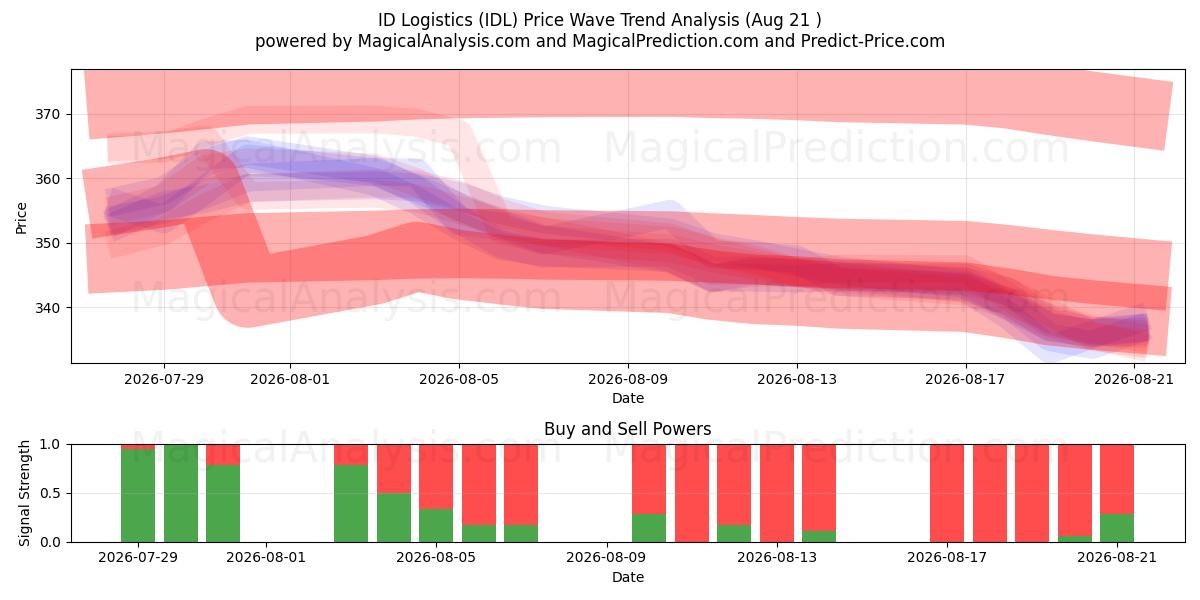  ID Logistics (IDL) Support and Resistance area (20 Aug) 