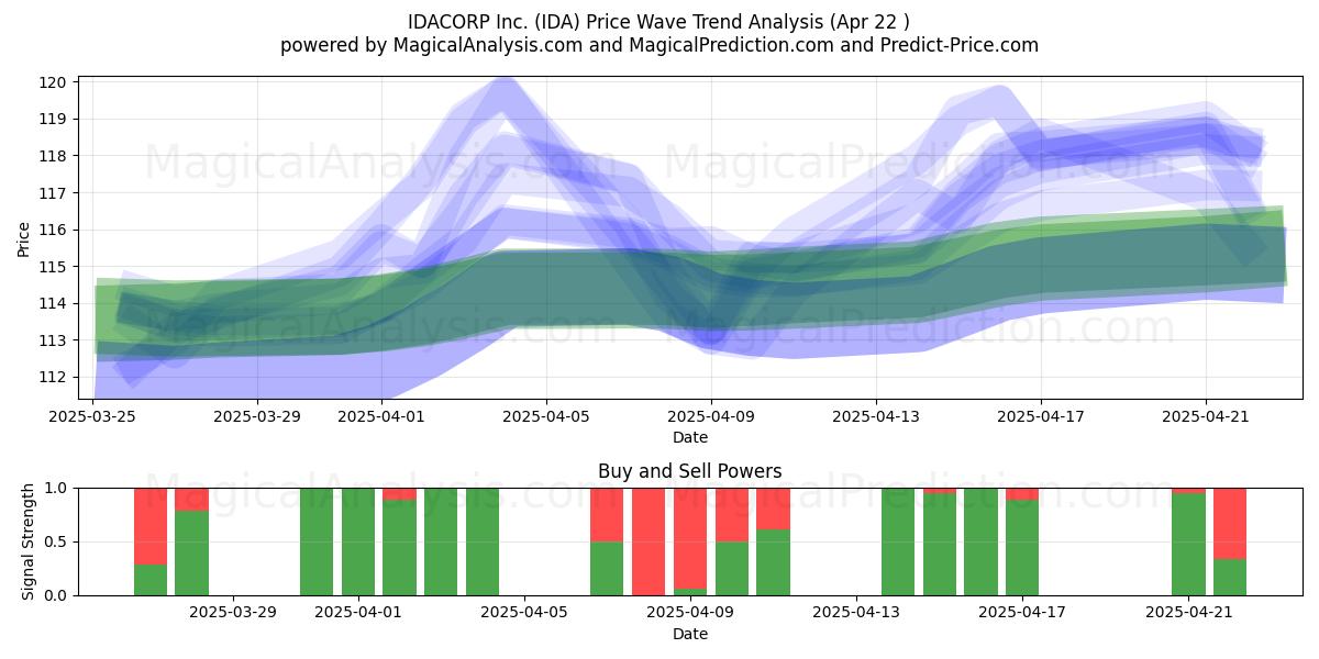  IDACORP Inc. (IDA) Support and Resistance area (22 Apr) 