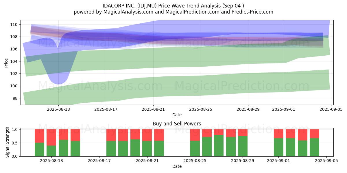  IDACORP INC. (IDJ.MU) Support and Resistance area (03 Sep) 