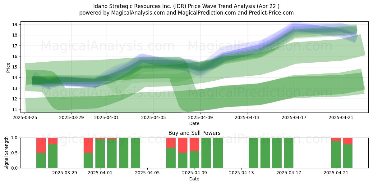  Idaho Strategic Resources Inc. (IDR) Support and Resistance area (22 Apr) 