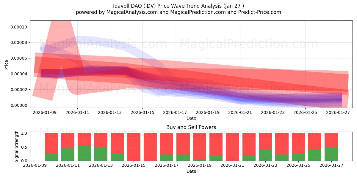 Idavoll DAO (IDV) Support and Resistance area (26 Jan) 