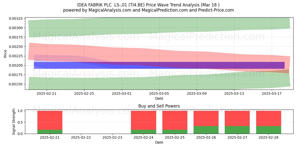  IDEA FABRIK PLC  LS-,01 (TI4.BE) Support and Resistance area (18 Mar) 