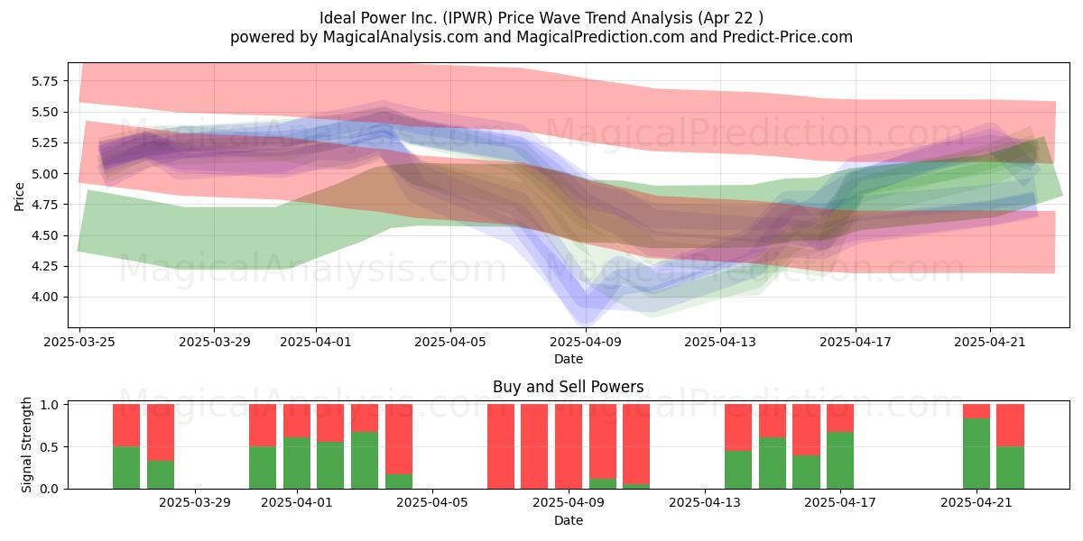  Ideal Power Inc. (IPWR) Support and Resistance area (22 Apr) 