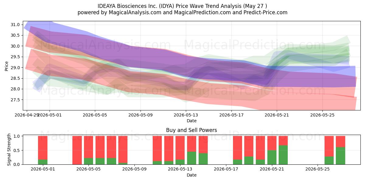  IDEAYA Biosciences Inc. (IDYA) Support and Resistance area (26 May) 