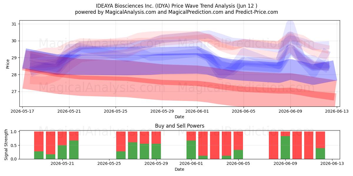  IDEAYA Biosciences Inc. (IDYA) Support and Resistance area (11 Jun) 