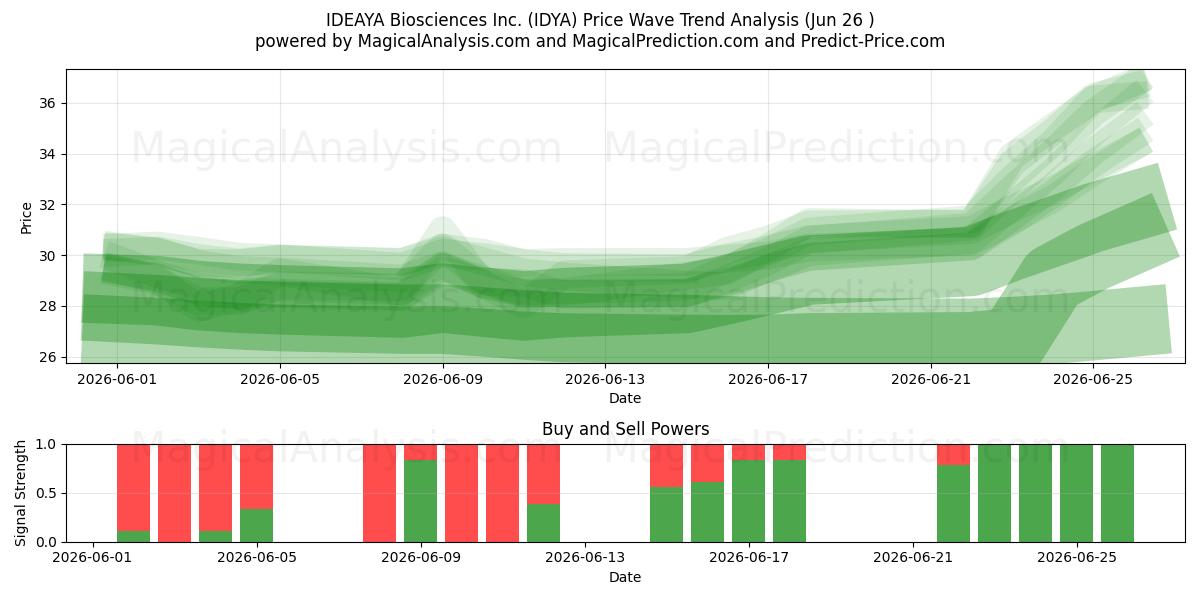  IDEAYA Biosciences Inc. (IDYA) Support and Resistance area (25 Jun) 
