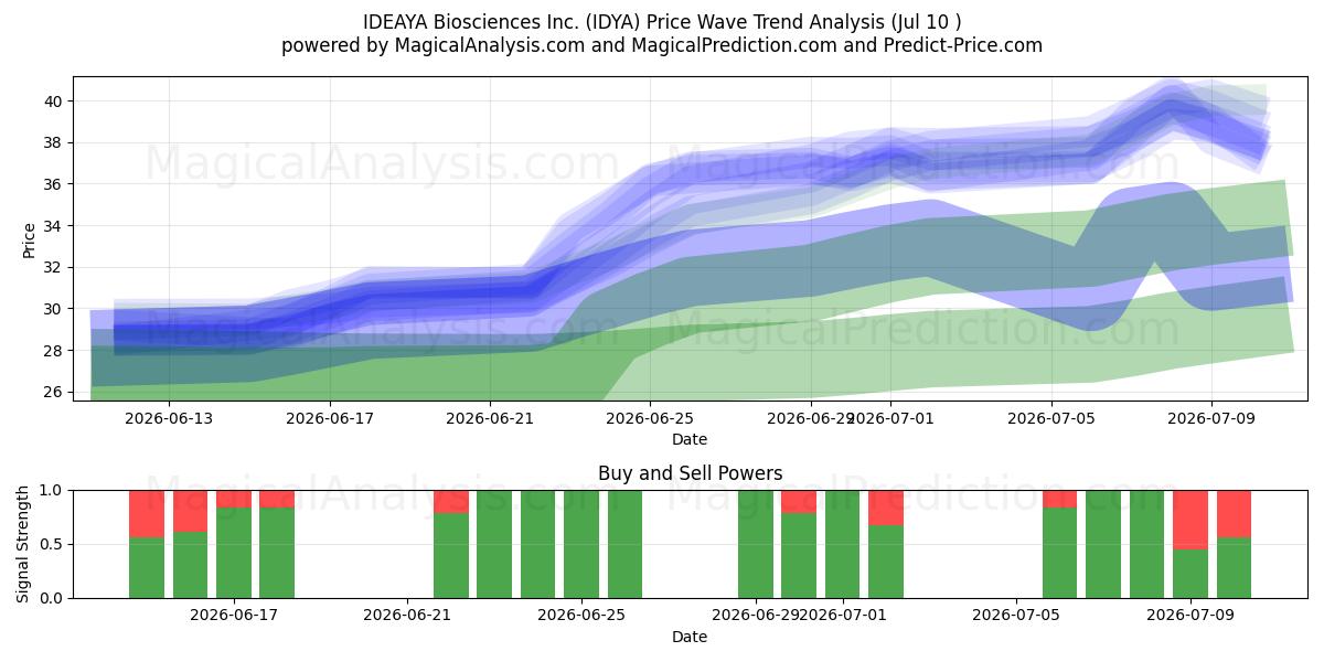 IDEAYA Biosciences Inc. (IDYA) Support and Resistance area (09 Jul) 