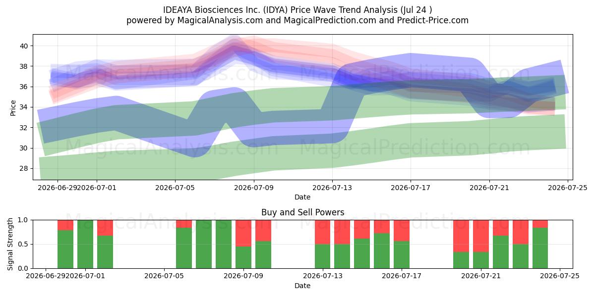  IDEAYA Biosciences Inc. (IDYA) Support and Resistance area (23 Jul) 