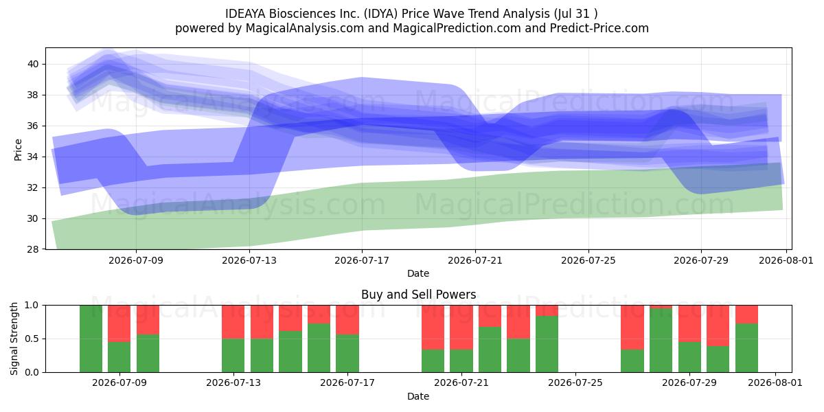  IDEAYA Biosciences Inc. (IDYA) Support and Resistance area (30 Jul) 