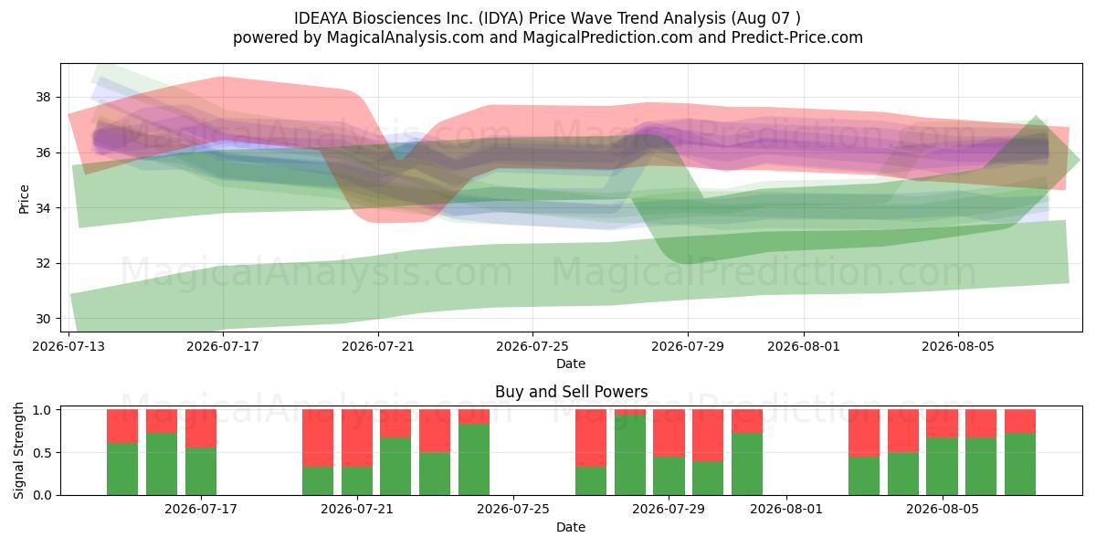  IDEAYA Biosciences Inc. (IDYA) Support and Resistance area (06 Aug) 