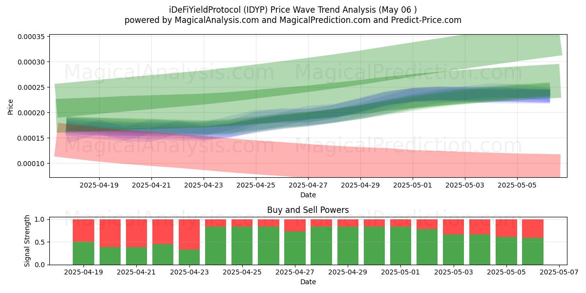  iDeFiYieldProtocol (IDYP) Support and Resistance area (06 May) 
