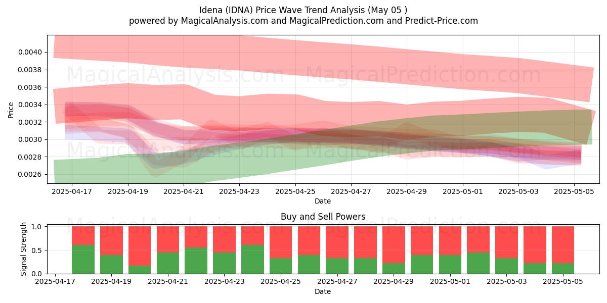  Idena (IDNA) Support and Resistance area (05 May) 