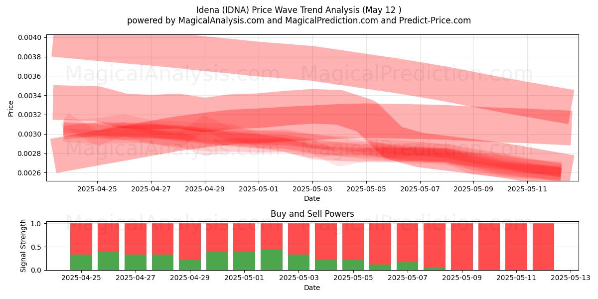  idea (IDNA) Support and Resistance area (12 May) 