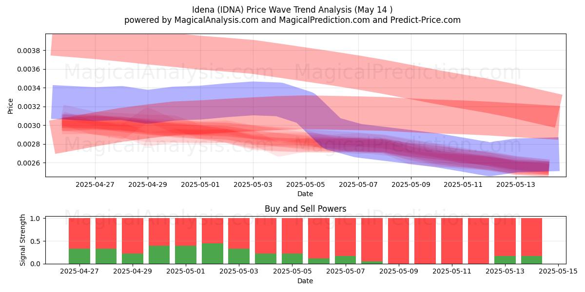  ایدنا (IDNA) Support and Resistance area (14 May) 
