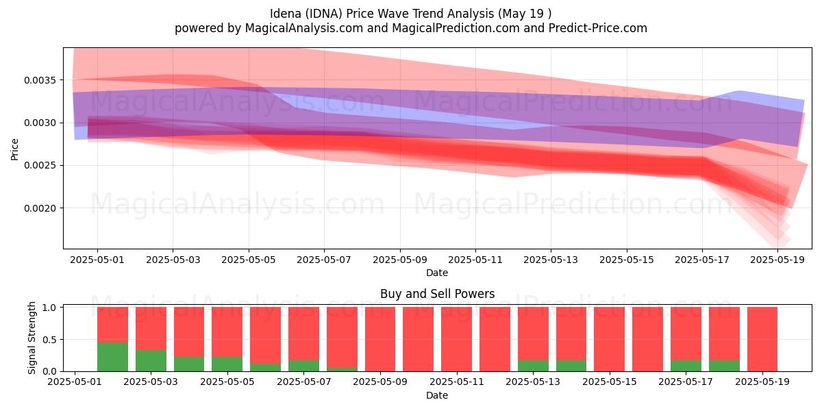  Idena (IDNA) Support and Resistance area (19 May) 