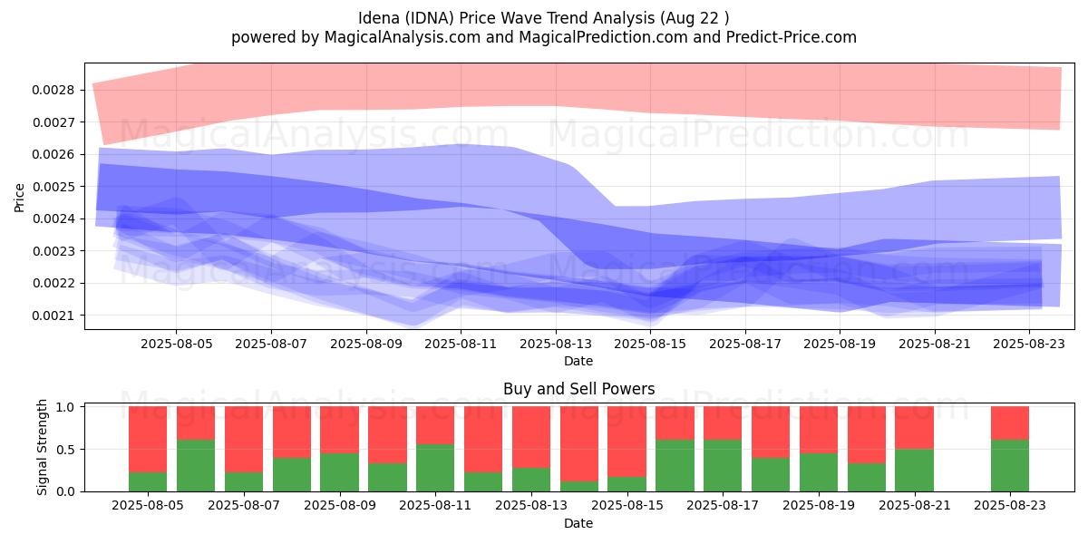  Idena (IDNA) Support and Resistance area (21 Aug) 