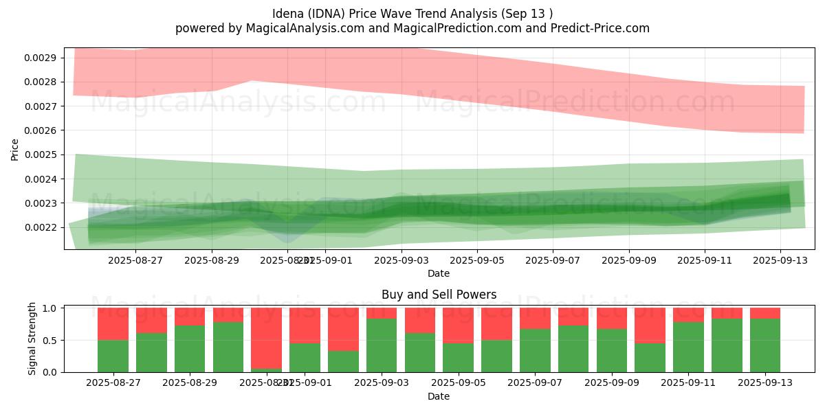  Idena (IDNA) Support and Resistance area (12 Sep) 