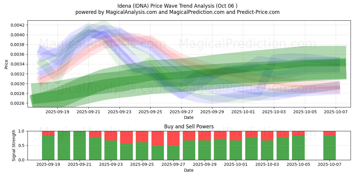  Idee (IDNA) Support and Resistance area (05 Oct) 