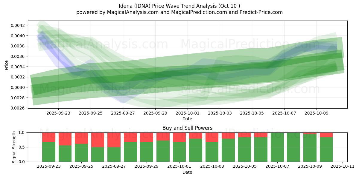  Idena (IDNA) Support and Resistance area (08 Oct) 