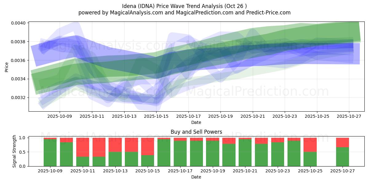 Idena (IDNA) Support and Resistance area (25 Oct)   Idena (IDNA) Support and Resistance area (25 Oct)