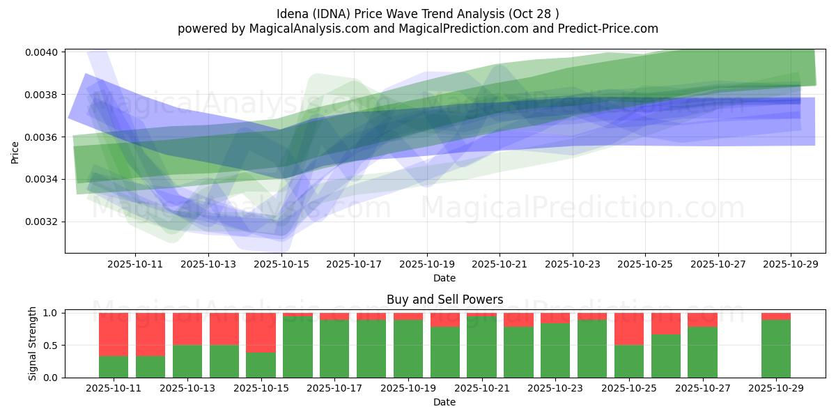 Idena (IDNA) Support and Resistance area (27 Oct)   Idena (IDNA) Support and Resistance area (27 Oct)